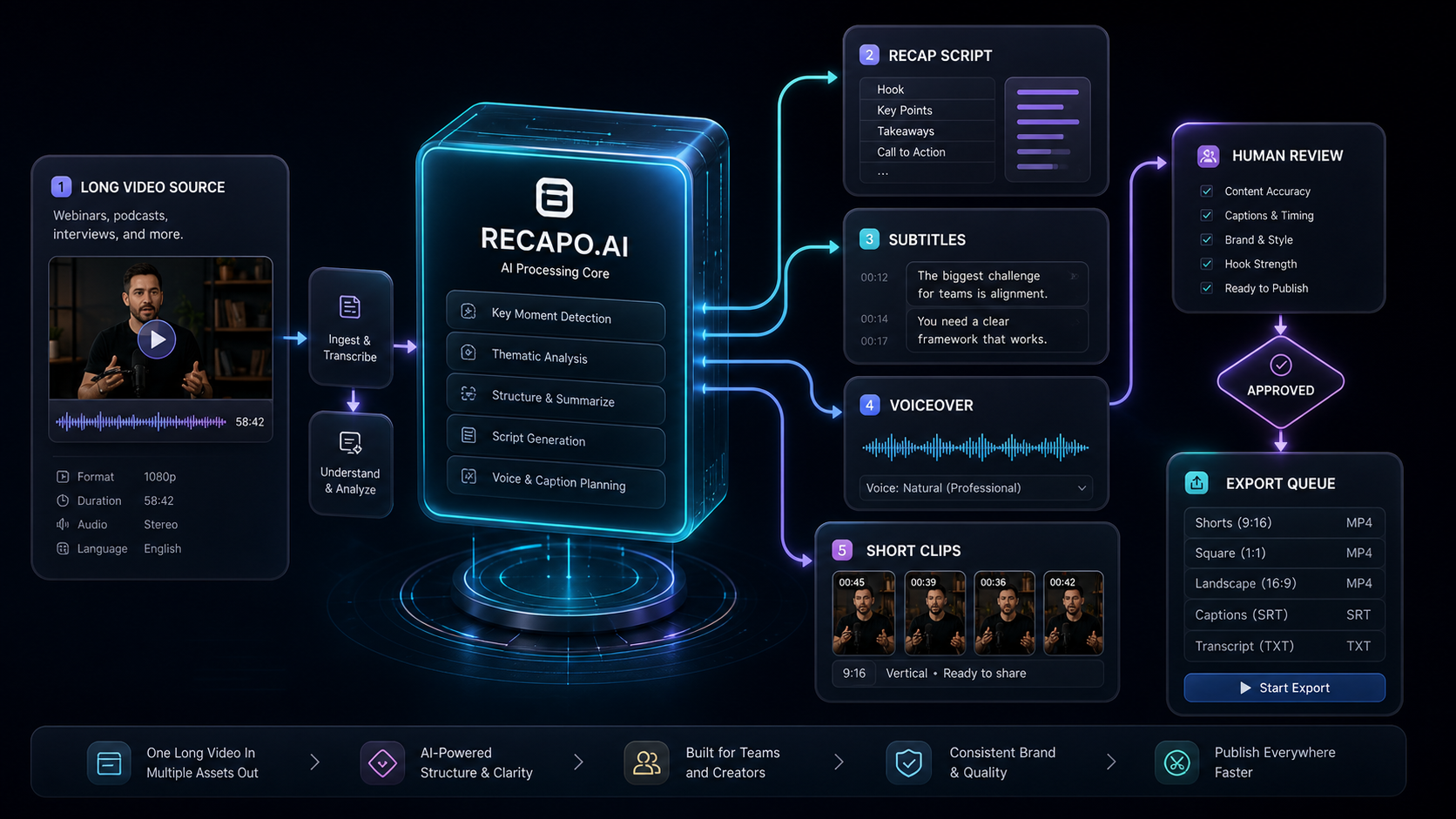What Is Recapo.ai? AI Video Recaps, Subtitles, and Short Clips Explained blog thumbnail